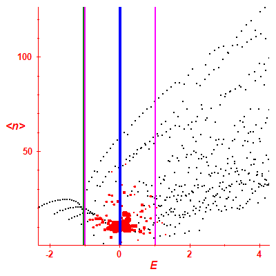 Peres lattice <N>